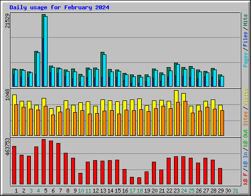 Daily usage for February 2024