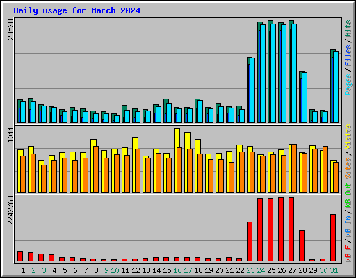 Daily usage for March 2024