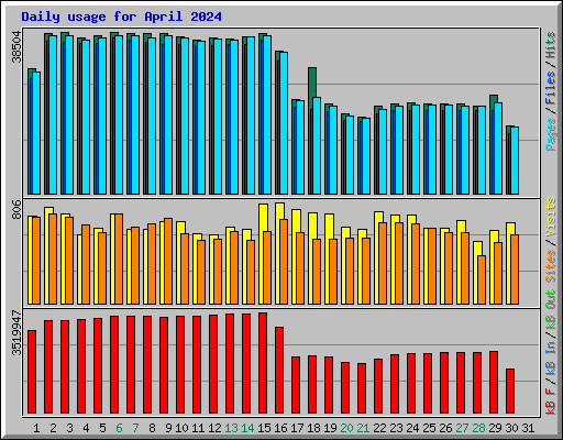 Daily usage for April 2024