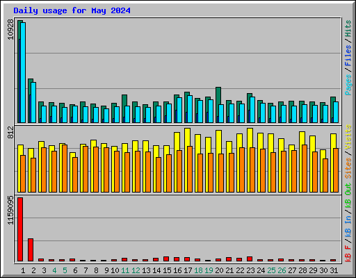 Daily usage for May 2024