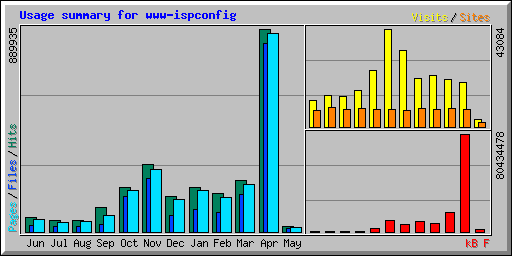 Usage summary for www-ispconfig